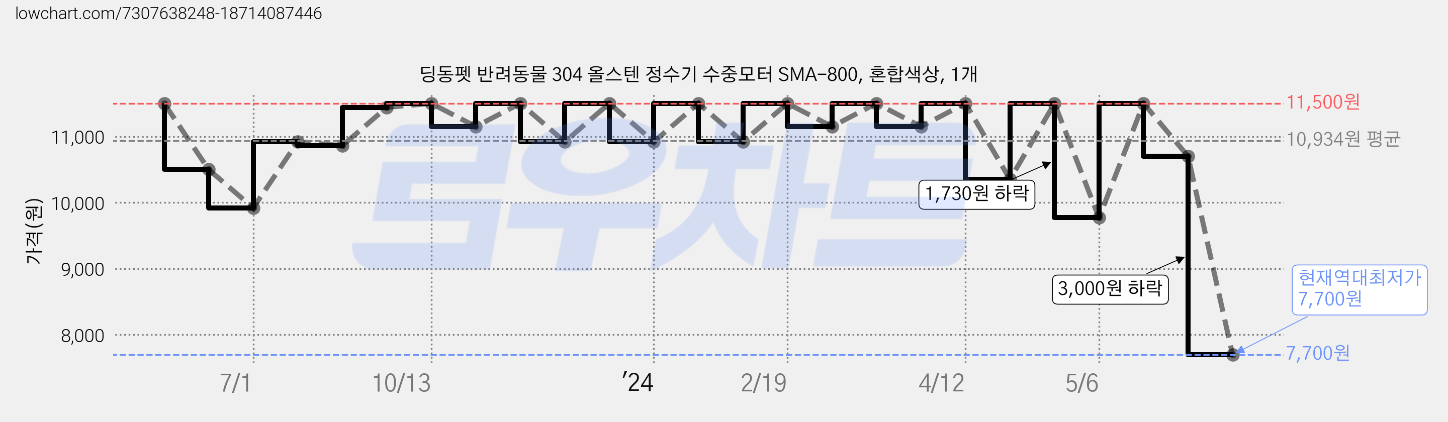 딩동펫 반려동물 304 올스텐 정수기 수중모터 SMA-800, 혼합색상, 1개 가격 변동 차트, 현재가 7,700원, 역대최저가