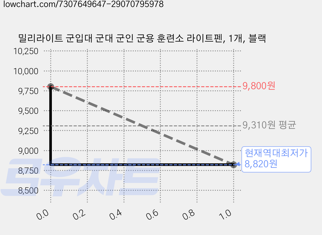 밀리라이트 군입대 군대 군인 군용 훈련소 라이트펜, 1개, 블랙 가격 변동 차트, 현재가 8,820원, 역대최저가