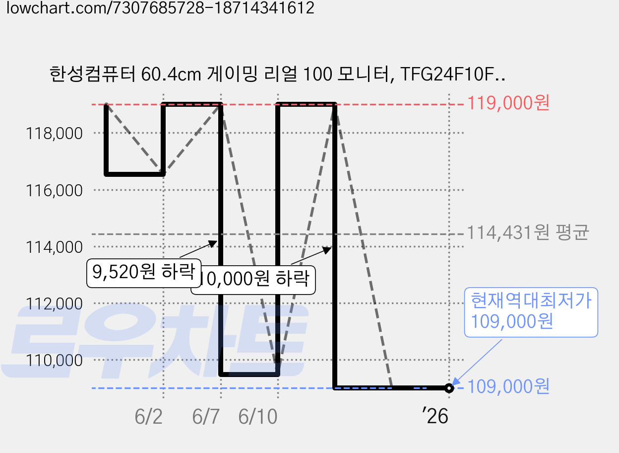 한성컴퓨터 60.4cm 게이밍 리얼 100 모니터, TFG24F10F(일반) 가격 변동 차트, 현재가 109,000원, 역대최저가