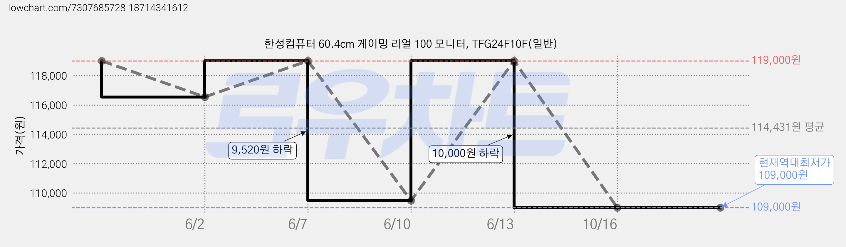 한성컴퓨터 60.4cm 게이밍 리얼 100 모니터, TFG24F10F(일반) 가격 변동 차트, 현재가 109,000원, 역대최저가