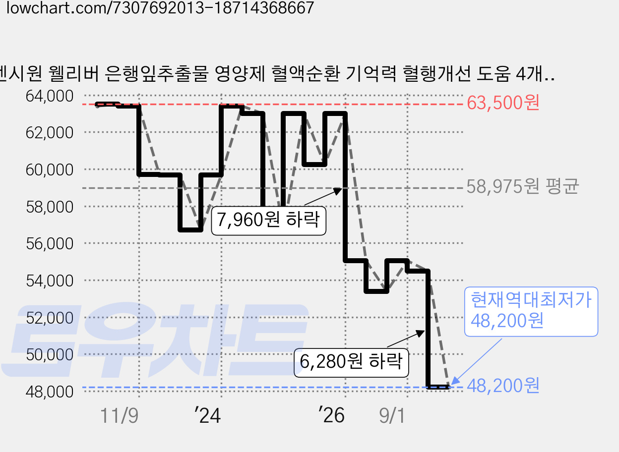 센시원 웰리버 은행잎추출물 영양제 혈액순환 기억력 혈행개선 도움 4개월분, 60정, 2개 가격 변동 차트, 현재가 48,200원, 역대최저가
