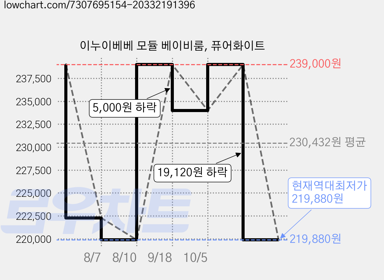 이누이베베 모듈 베이비룸, 퓨어화이트 가격 변동 차트, 현재가 219,880원, 역대최저가