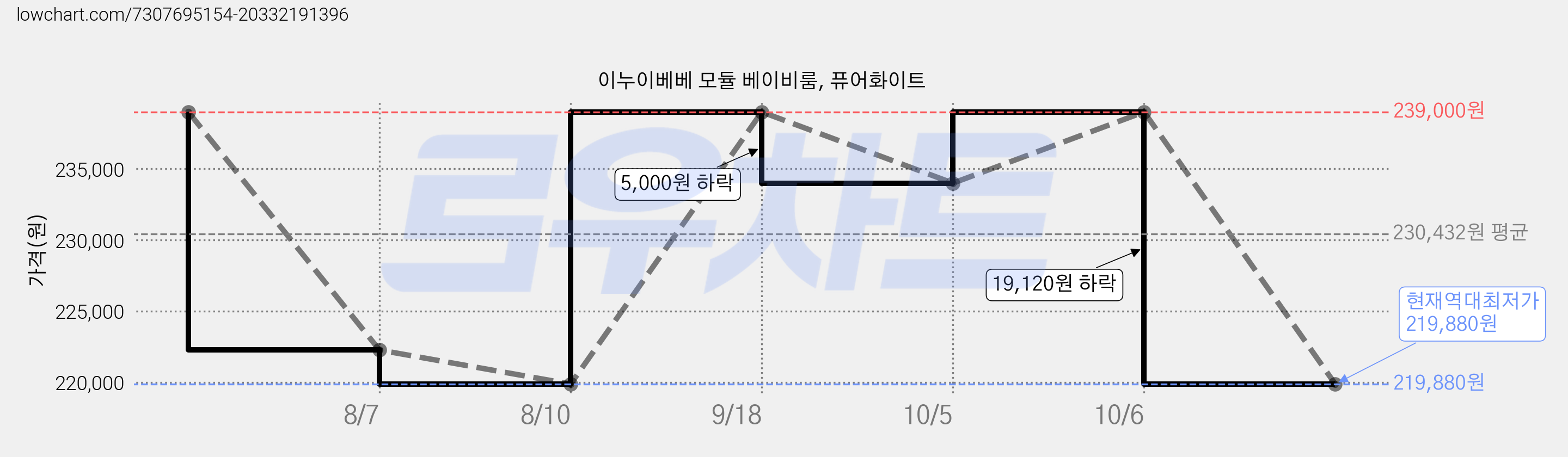 이누이베베 모듈 베이비룸, 퓨어화이트 가격 변동 차트, 현재가 219,880원, 역대최저가