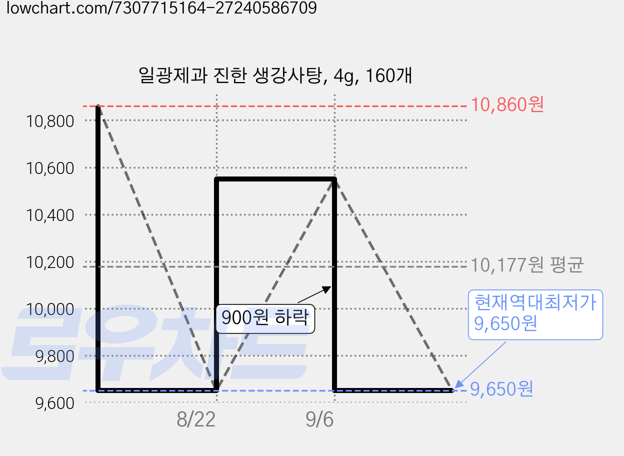 일광제과 진한 생강사탕, 4g, 160개 가격 변동 차트, 현재가 9,650원, 역대최저가