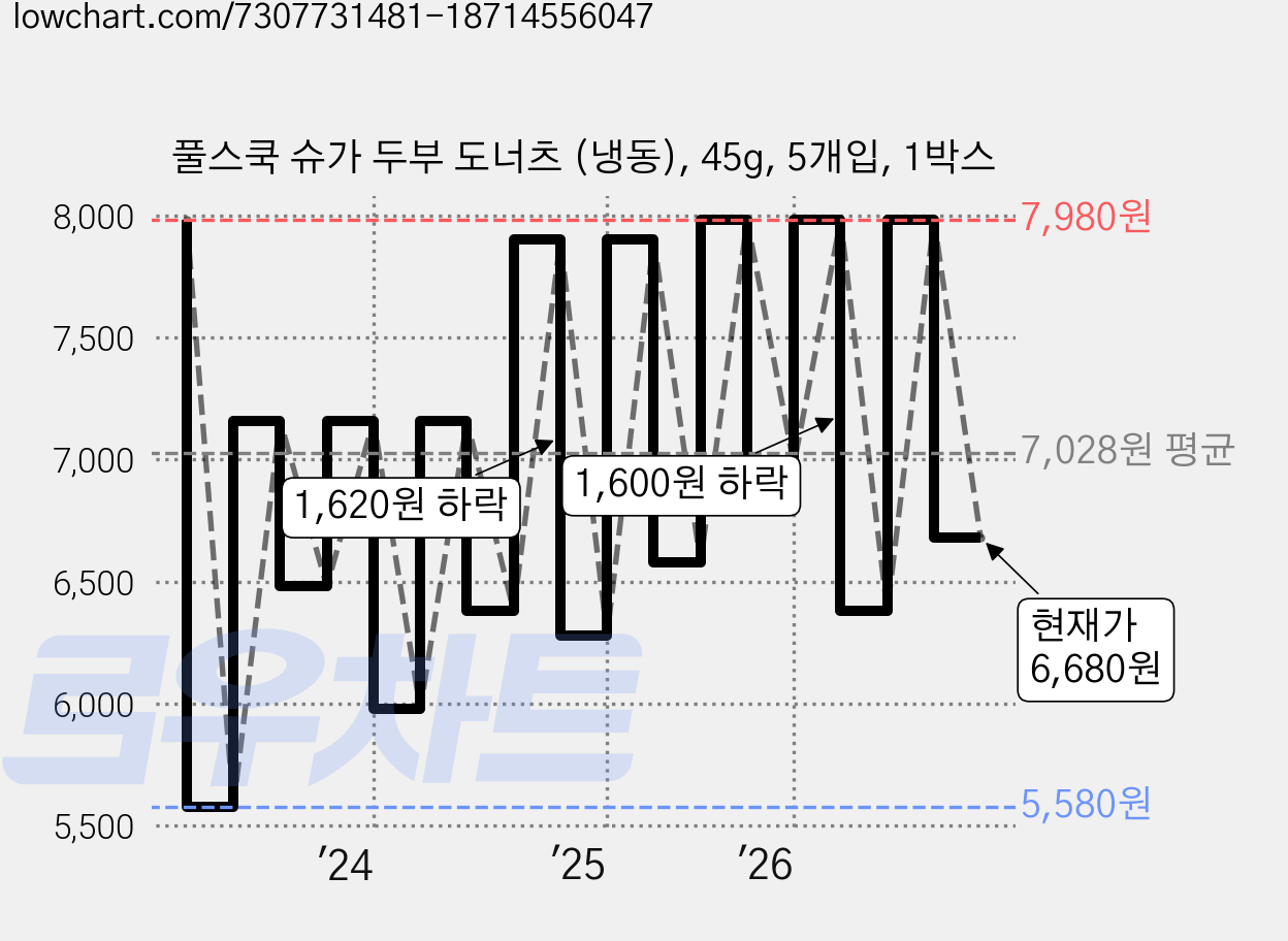 풀스쿡 슈가 두부 도너츠 (냉동), 45g, 5개입, 1박스 가격 변동 차트, 현재가 6,680원, 관측 최저가 5,480원