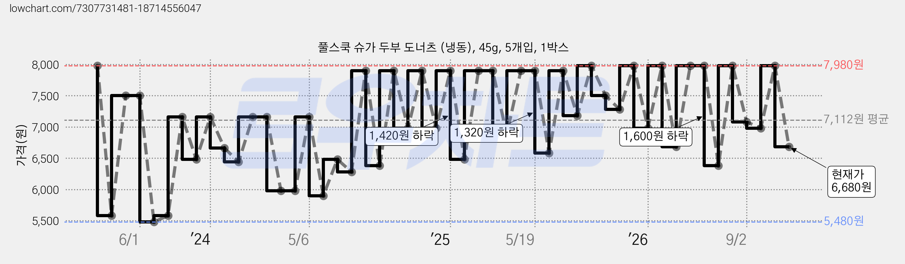 풀스쿡 슈가 두부 도너츠 (냉동), 45g, 5개입, 1박스 가격 변동 차트, 현재가 6,680원, 관측 최저가 5,480원