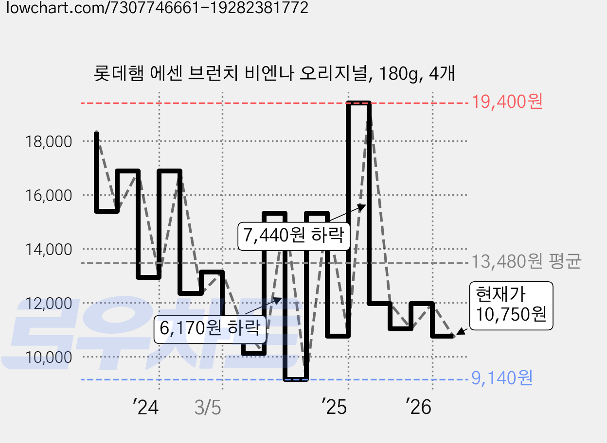 롯데햄 에센 브런치 비엔나 오리지널, 180g, 4개 가격 변동 차트, 현재가 10,750원, 관측 최저가 9,140원