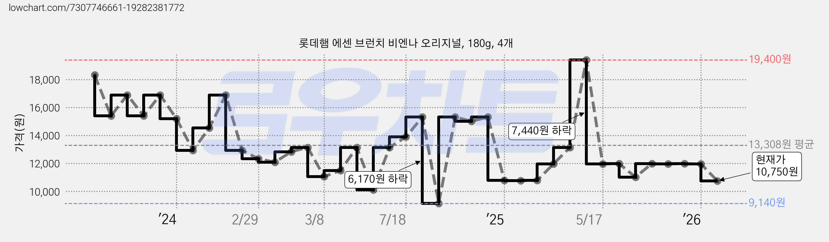 롯데햄 에센 브런치 비엔나 오리지널, 180g, 4개 가격 변동 차트, 현재가 10,750원, 관측 최저가 9,140원