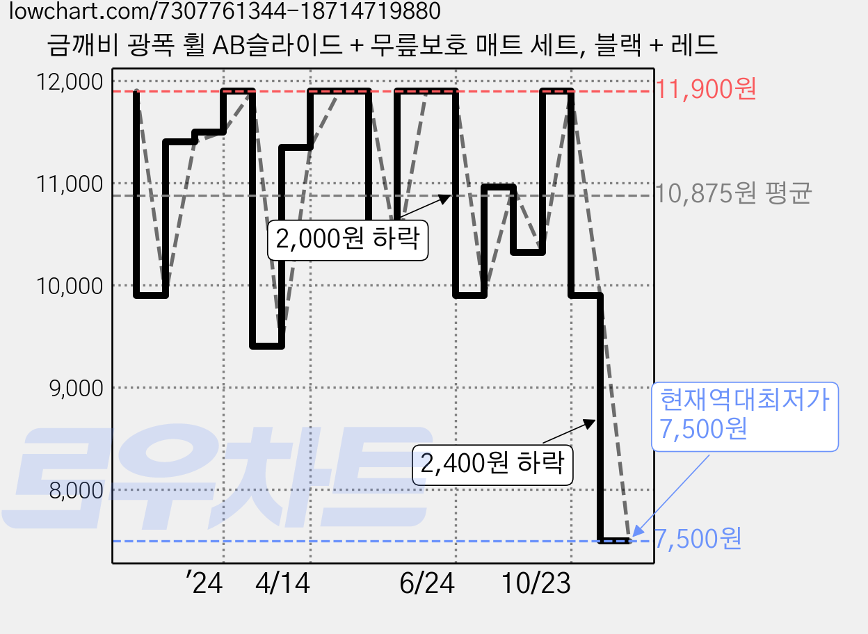 금깨비 광폭 휠 AB슬라이드 + 무릎보호 매트 세트, 블랙 + 레드 가격 변동 차트, 현재가 7,500원, 역대최저가