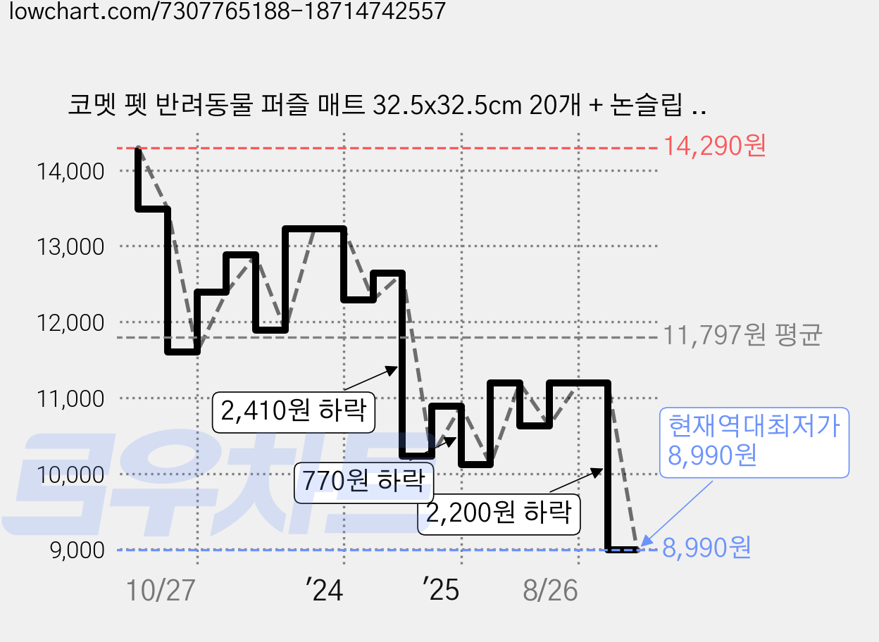 코멧 펫 반려동물 퍼즐 매트 32.5x32.5cm 20개 + 논슬립 패드 1개, 화이트 가격 변동 차트, 현재가 8,990원, 역대최저가