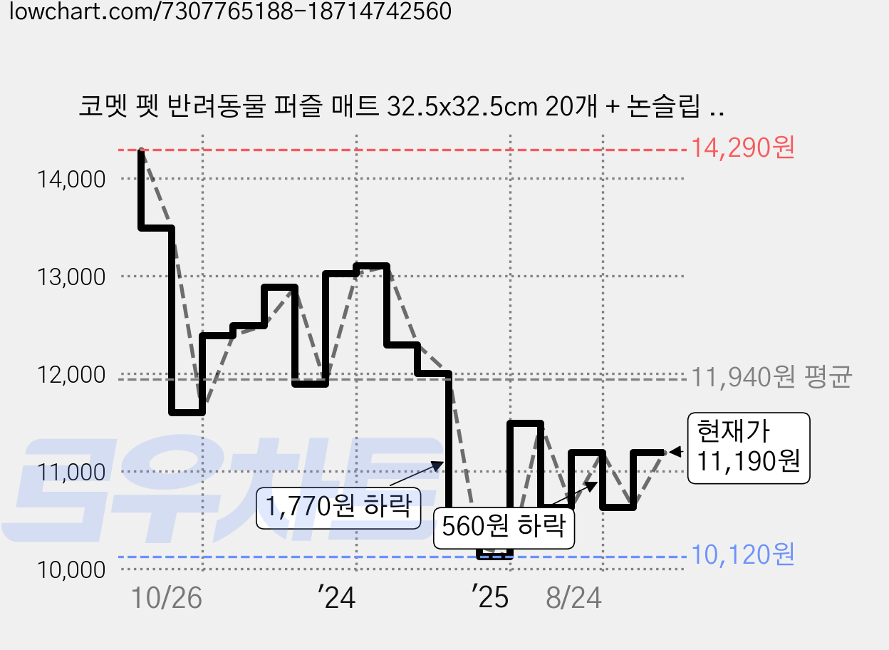 코멧 펫 반려동물 퍼즐 매트 32.5x32.5cm 20개 + 논슬립 패드 1개, 그레이 가격 변동 차트, 현재가 11,190원, 관측 최저가 8,990원