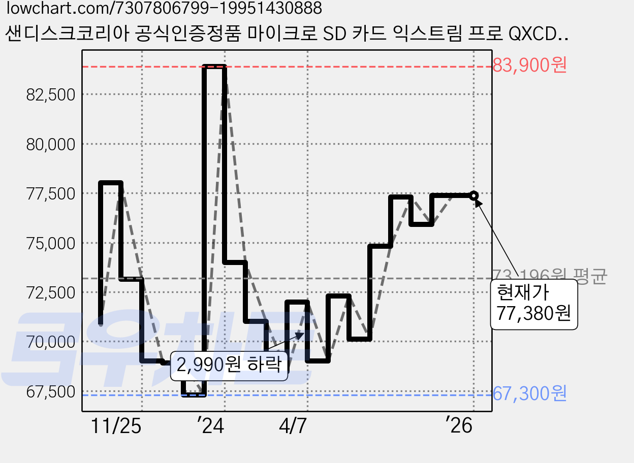 샌디스크코리아 공식인증정품 마이크로 SD 카드 익스트림 프로 QXCD 512GB ( SD 아답터포함 ), 512기가 가격 변동 차트, 현재가 77,380원, 역대최저가
