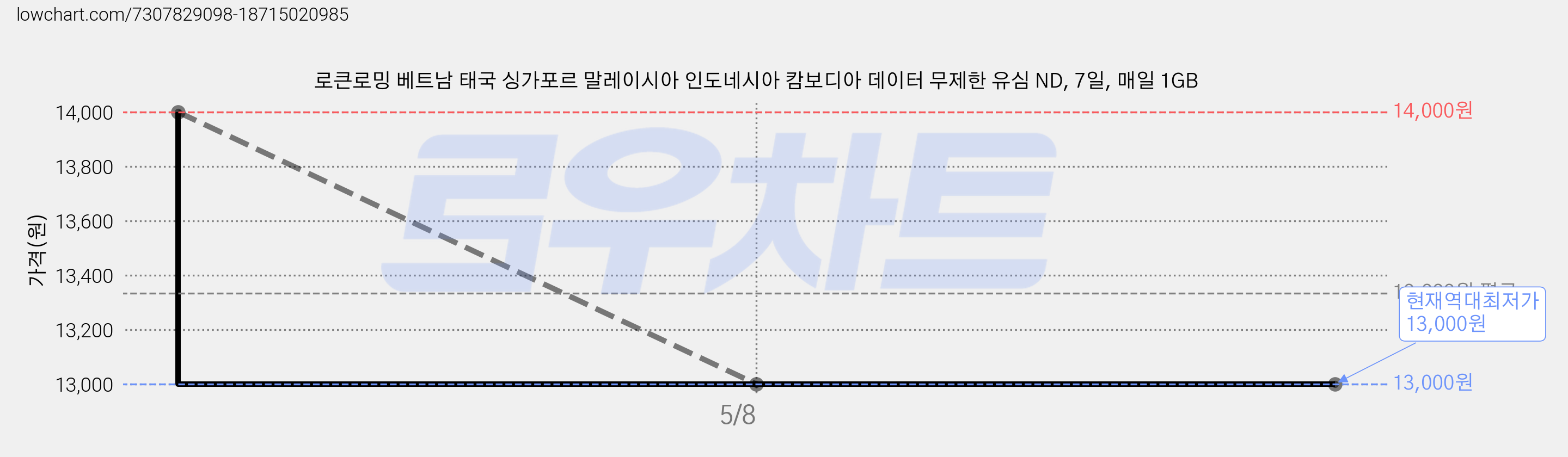 로큰로밍 베트남 태국 싱가포르 말레이시아 인도네시아 캄보디아 데이터 무제한 유심 ND, 7일, 매일 1GB 가격 변동 차트, 현재가 13,000원, 역대최저가
