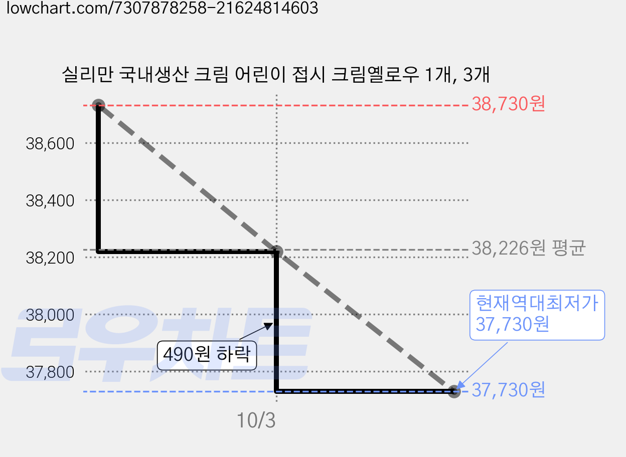 실리만 국내생산 크림 어린이 접시 크림옐로우 1개, 3개 가격 변동 차트, 현재가 37,730원, 역대최저가