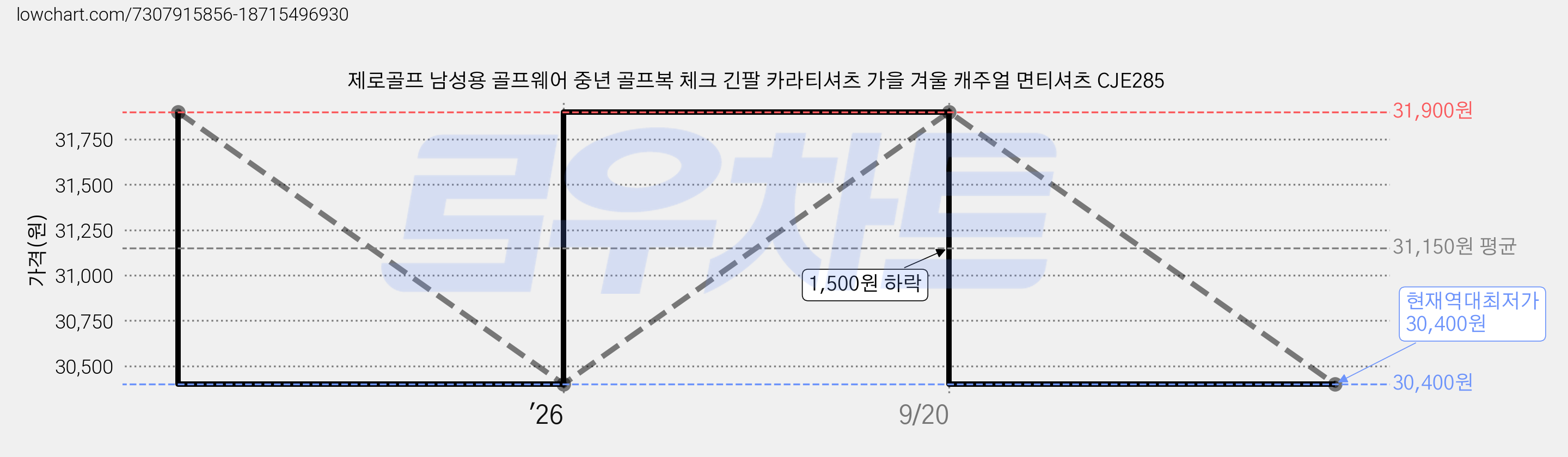 제로골프 남성용 골프웨어 중년 골프복 체크 긴팔 카라티셔츠 가을 겨울 캐주얼 면티셔츠 CJE285 가격 변동 차트, 현재가 30,400원, 역대최저가