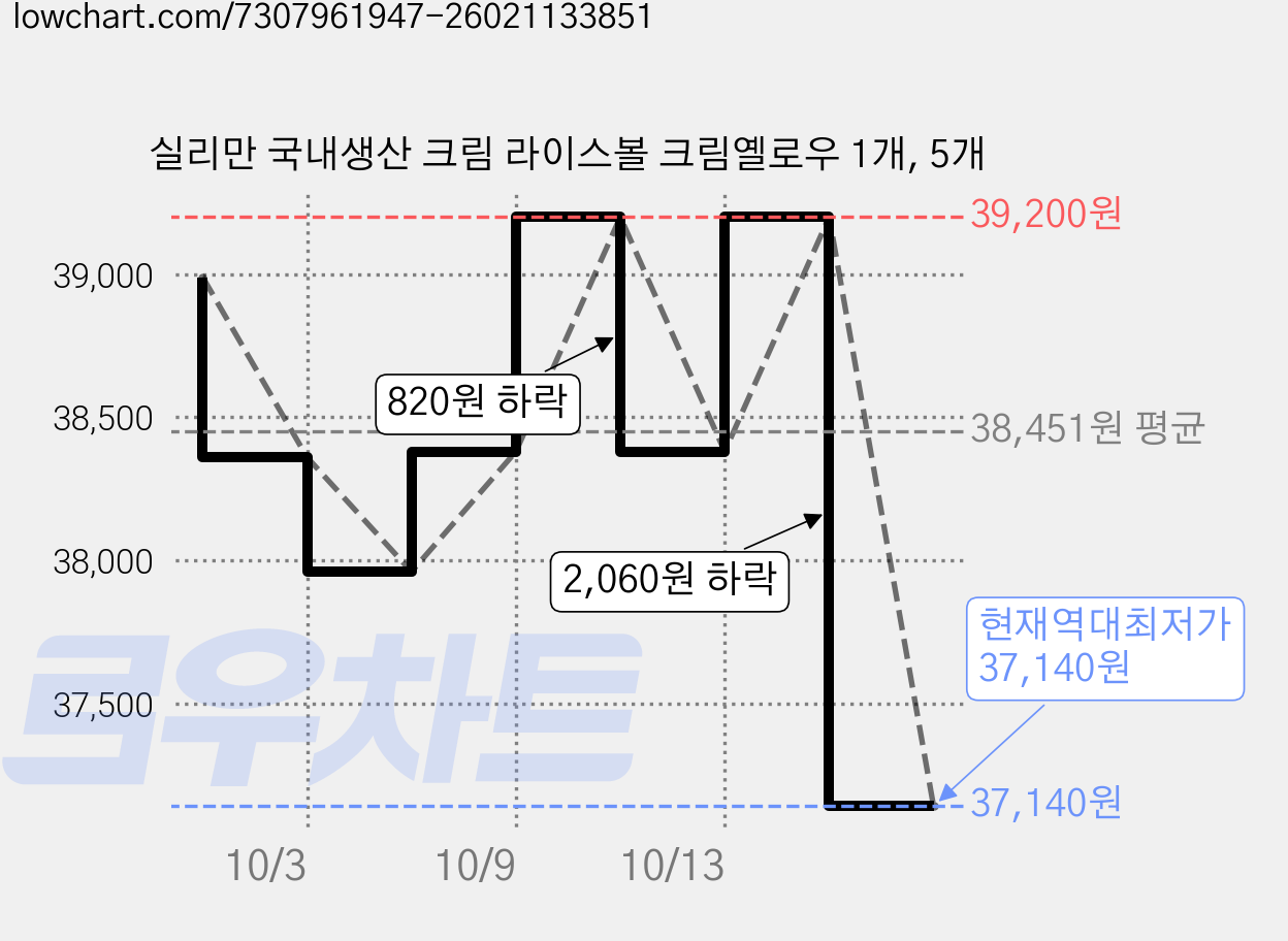 실리만 국내생산 크림 라이스볼 크림옐로우 1개, 5개 가격 변동 차트, 현재가 37,140원, 역대최저가