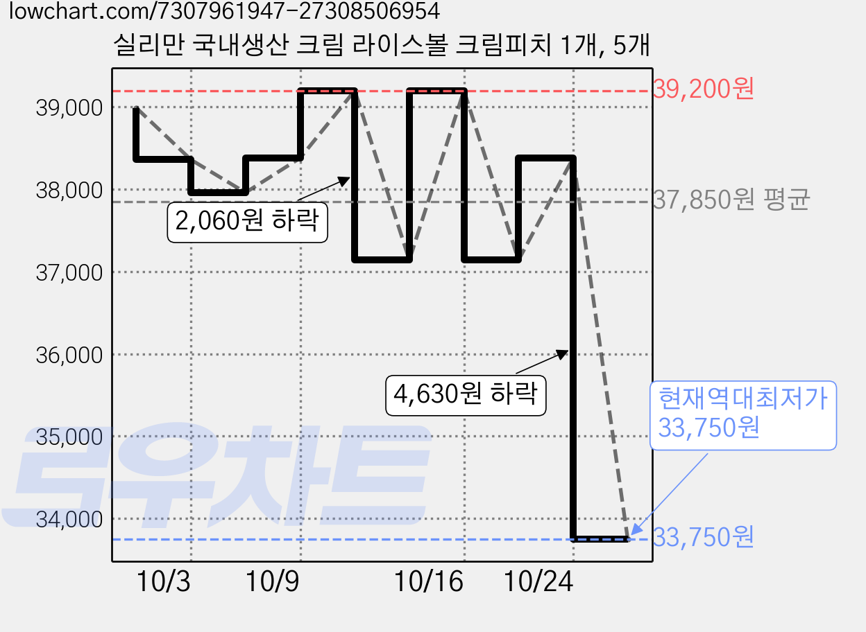실리만 국내생산 크림 라이스볼 크림피치 1개, 5개 가격 변동 차트, 현재가 33,750원, 역대최저가
