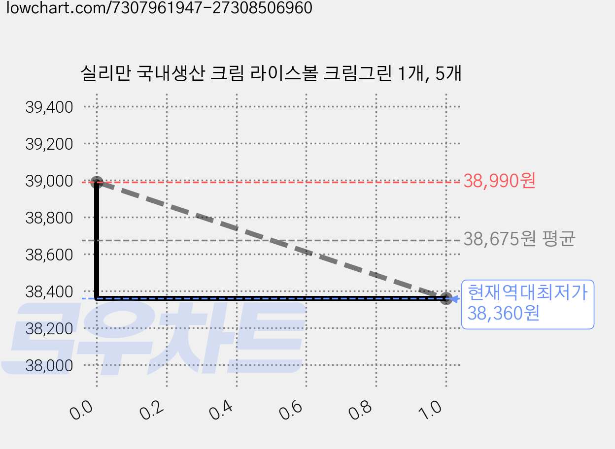 실리만 국내생산 크림 라이스볼 크림그린 1개, 5개 가격 변동 차트, 현재가 38,360원, 역대최저가
