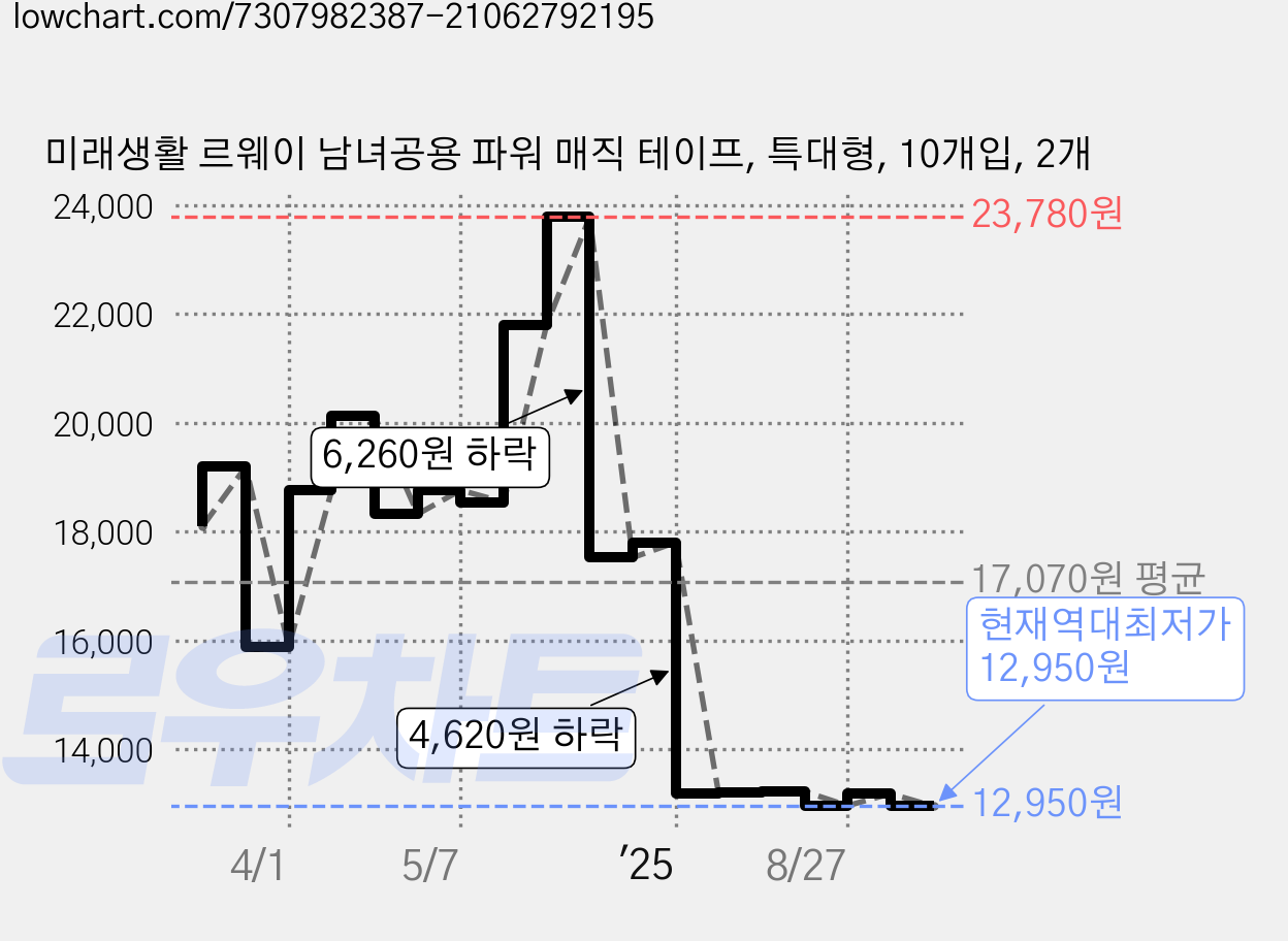 미래생활 르웨이 남녀공용 파워 매직 테이프, 특대형, 10개입, 2개 가격 변동 차트, 현재가 12,950원, 역대최저가