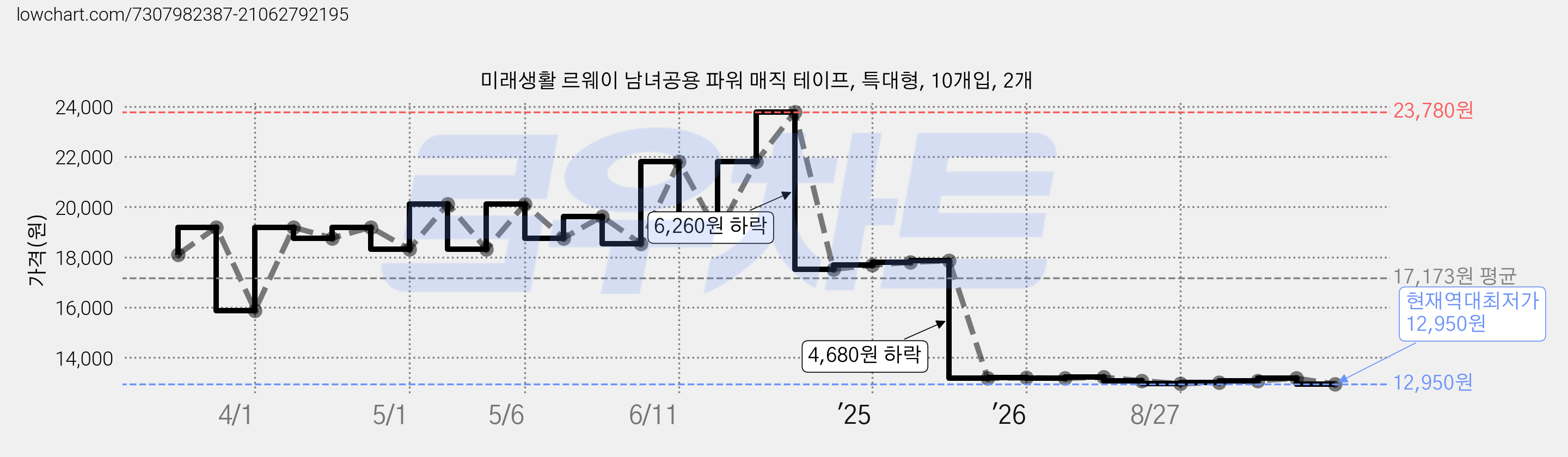 미래생활 르웨이 남녀공용 파워 매직 테이프, 특대형, 10개입, 2개 가격 변동 차트, 현재가 12,950원, 역대최저가