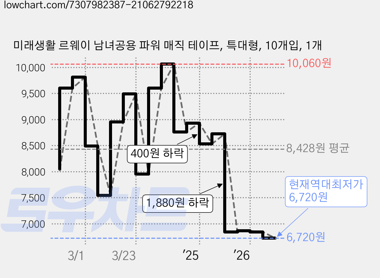 미래생활 르웨이 남녀공용 파워 매직 테이프, 특대형, 10개입, 1개 가격 변동 차트, 현재가 6,720원, 역대최저가