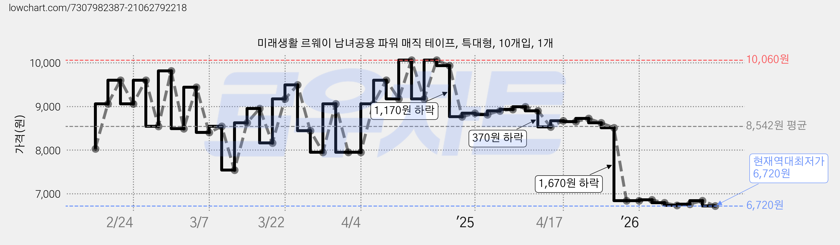 미래생활 르웨이 남녀공용 파워 매직 테이프, 특대형, 10개입, 1개 가격 변동 차트, 현재가 6,720원, 역대최저가
