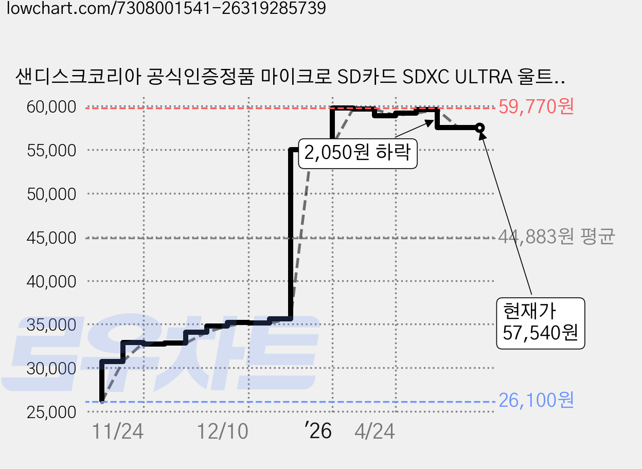 샌디스크코리아 공식인증정품 마이크로 SD카드 SDXC ULTRA 울트라 QUNR 256GB, 1개 가격 변동 차트, 현재가 57,540원, 관측 최저가 26,100원