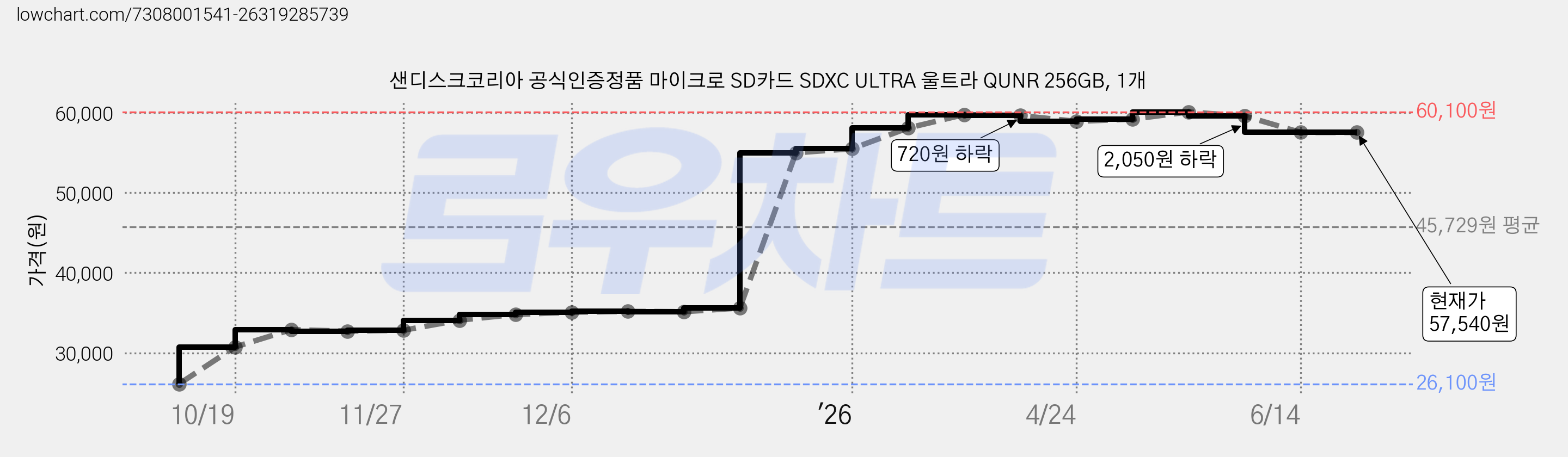 샌디스크코리아 공식인증정품 마이크로 SD카드 SDXC ULTRA 울트라 QUNR 256GB, 1개 가격 변동 차트, 현재가 57,540원, 관측 최저가 26,100원
