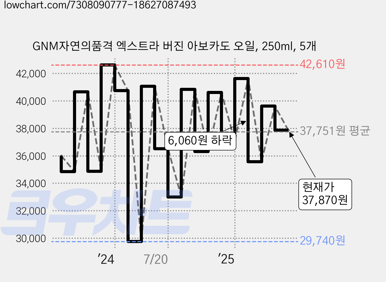 GNM자연의품격 엑스트라 버진 아보카도 오일, 250ml, 5개 가격 변동 차트, 현재가 37,870원, 관측 최저가 29,740원