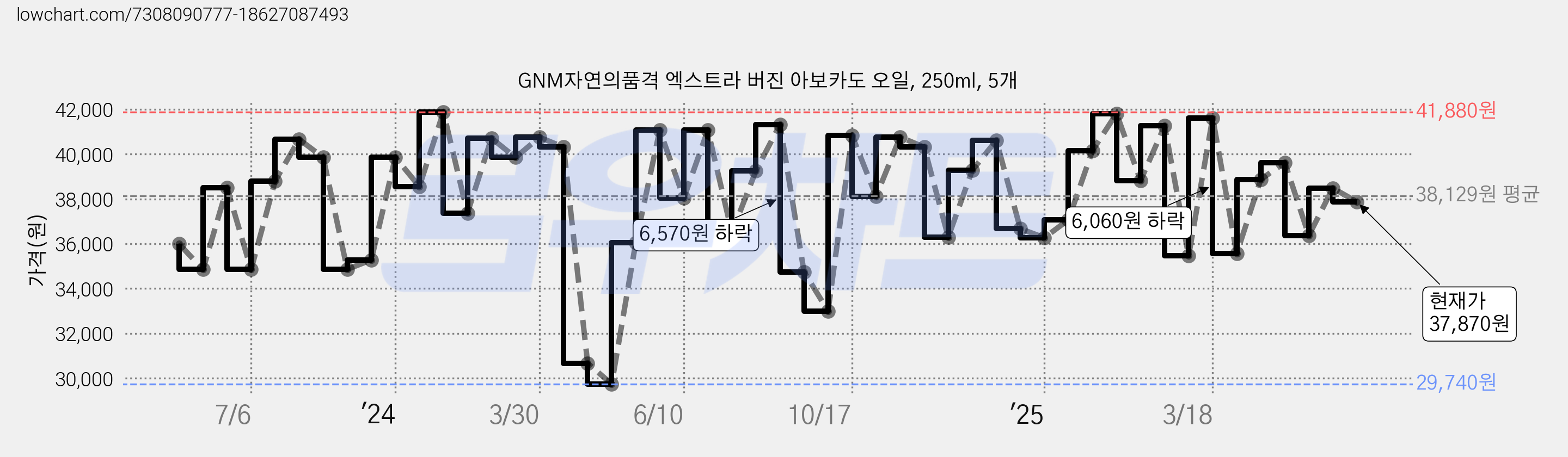 GNM자연의품격 엑스트라 버진 아보카도 오일, 250ml, 5개 가격 변동 차트, 현재가 37,870원, 관측 최저가 29,740원