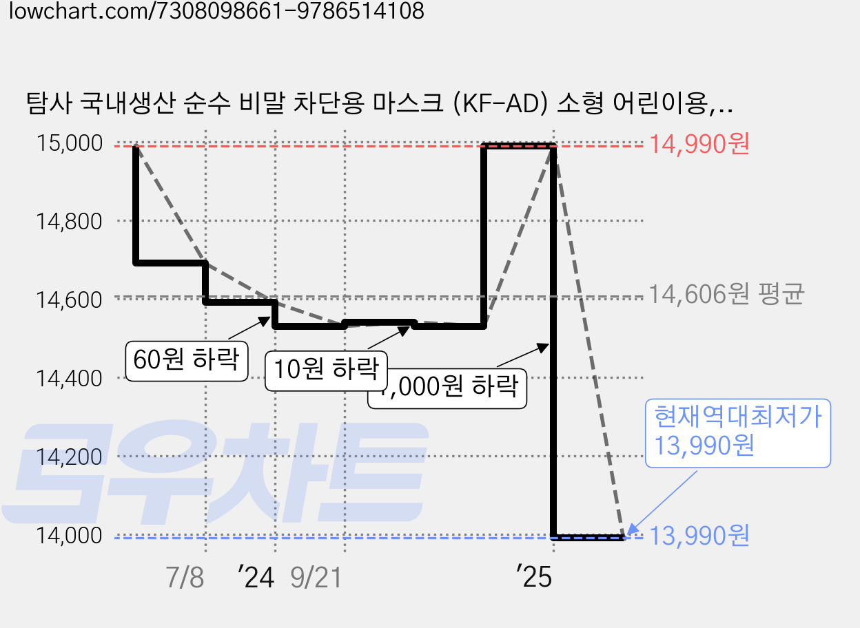 탐사 국내생산 순수 비말 차단용 마스크 (KF-AD) 소형 어린이용, 100매입, 1개, 화이트 가격 변동 차트, 현재가 13,990원, 역대최저가