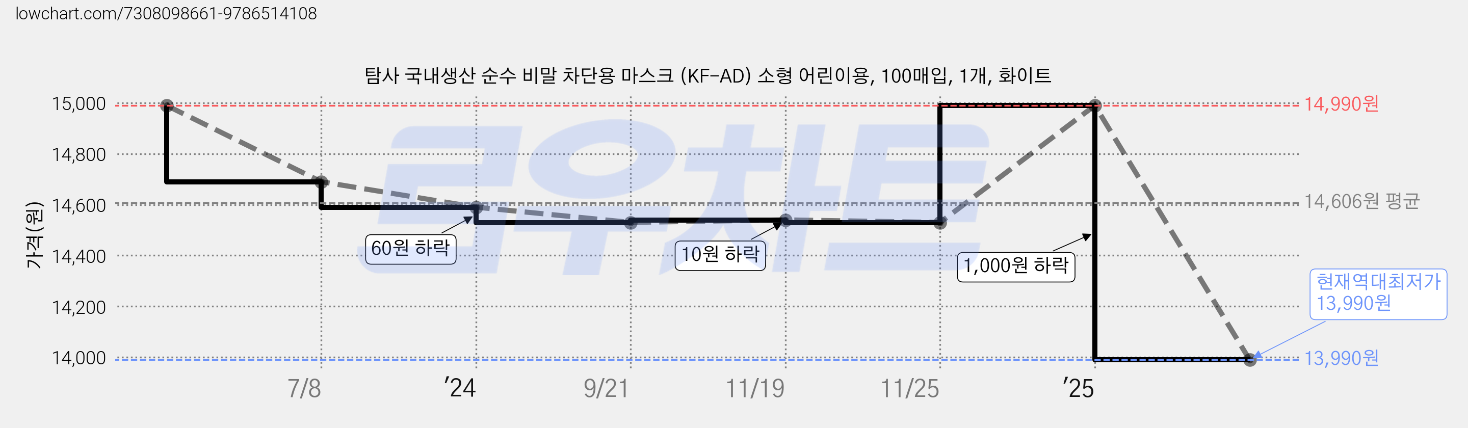 탐사 국내생산 순수 비말 차단용 마스크 (KF-AD) 소형 어린이용, 100매입, 1개, 화이트 가격 변동 차트, 현재가 13,990원, 역대최저가