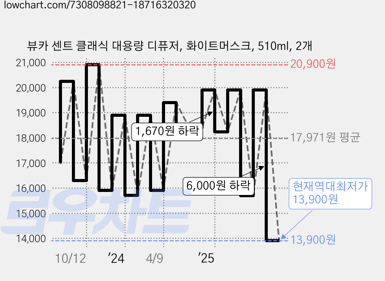 뷰카 센트 클래식 대용량 디퓨저, 화이트머스크, 510ml, 2개 가격 변동 차트, 현재가 13,900원, 역대최저가