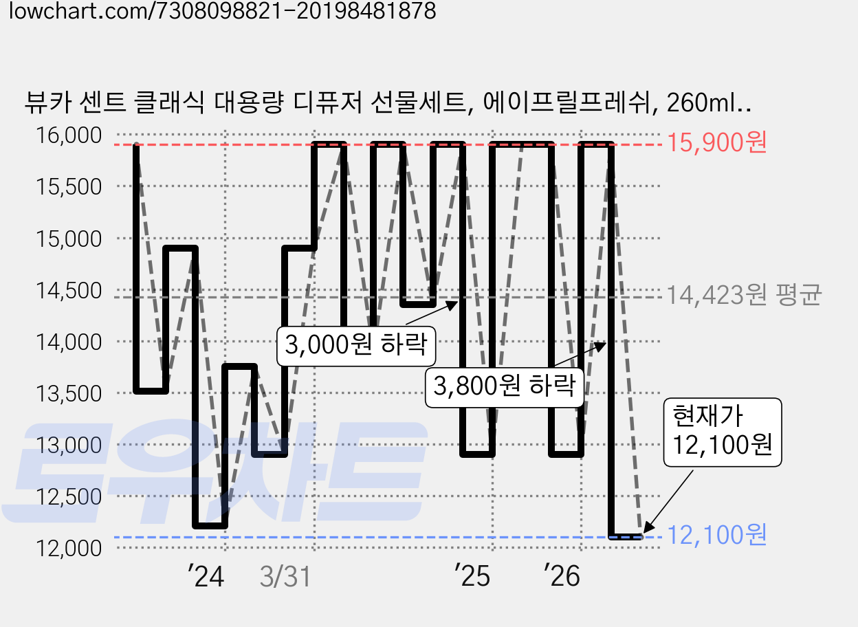 뷰카 센트 클래식 대용량 디퓨저 선물세트, 에이프릴프레쉬, 260ml, 2개 가격 변동 차트, 현재가 12,100원, 관측 최저가 9,700원