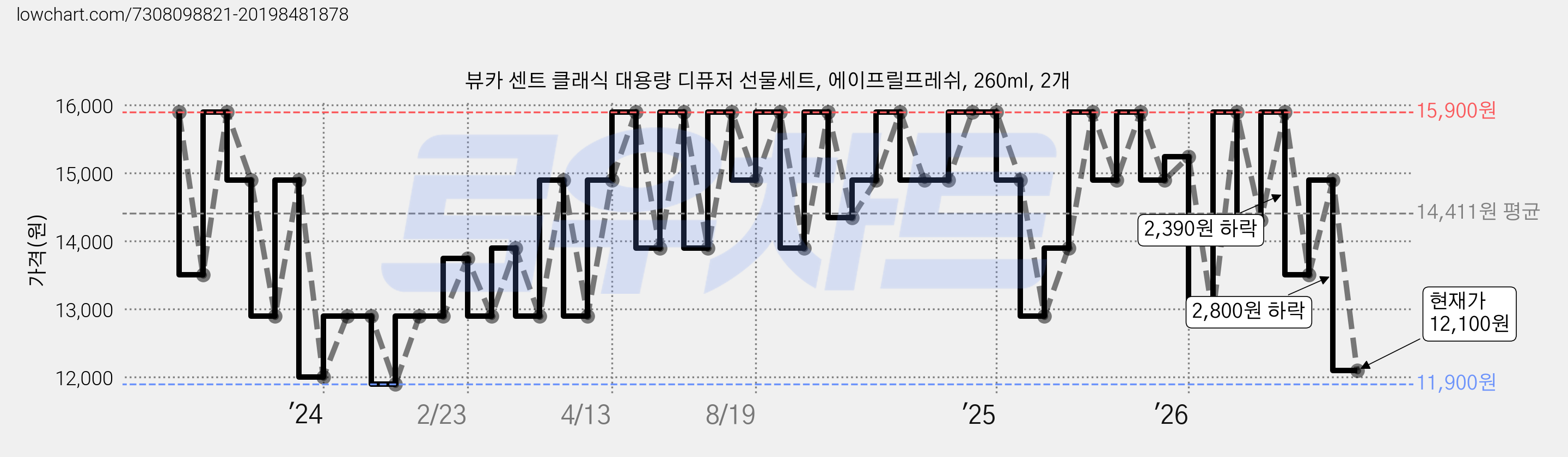 뷰카 센트 클래식 대용량 디퓨저 선물세트, 에이프릴프레쉬, 260ml, 2개 가격 변동 차트, 현재가 12,100원, 관측 최저가 9,700원