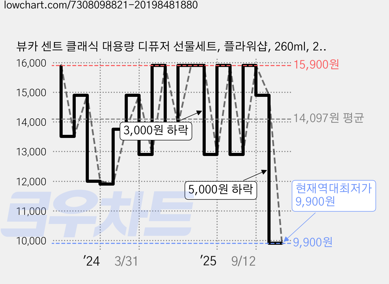 뷰카 센트 클래식 대용량 디퓨저 선물세트, 플라워샵, 260ml, 2개 가격 변동 차트, 현재가 9,900원, 역대최저가