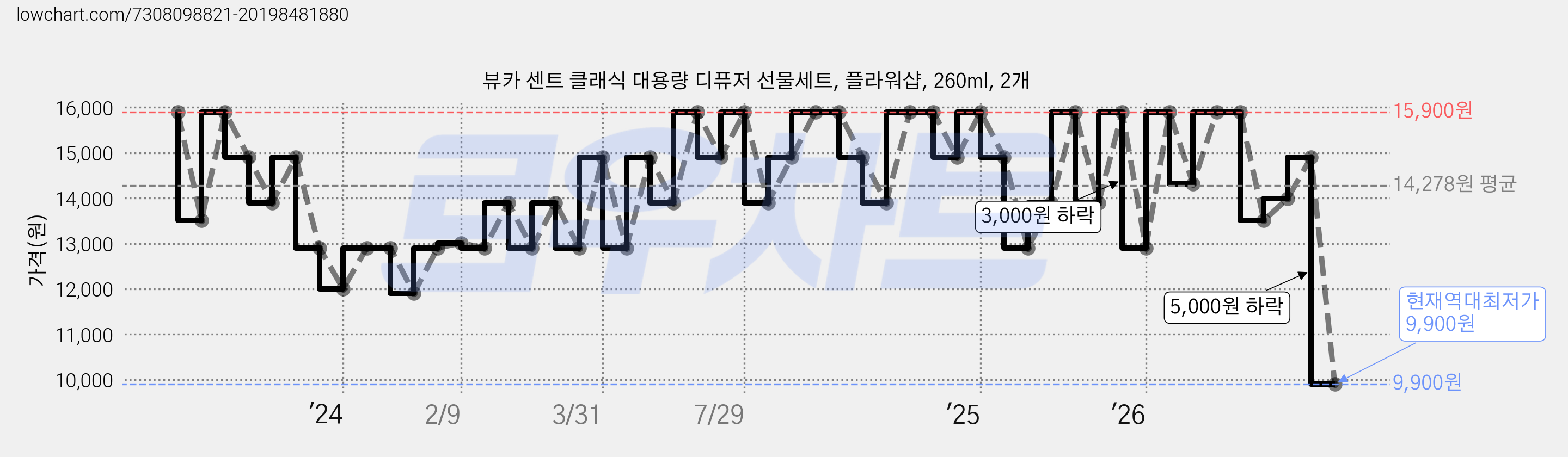 뷰카 센트 클래식 대용량 디퓨저 선물세트, 플라워샵, 260ml, 2개 가격 변동 차트, 현재가 9,900원, 역대최저가