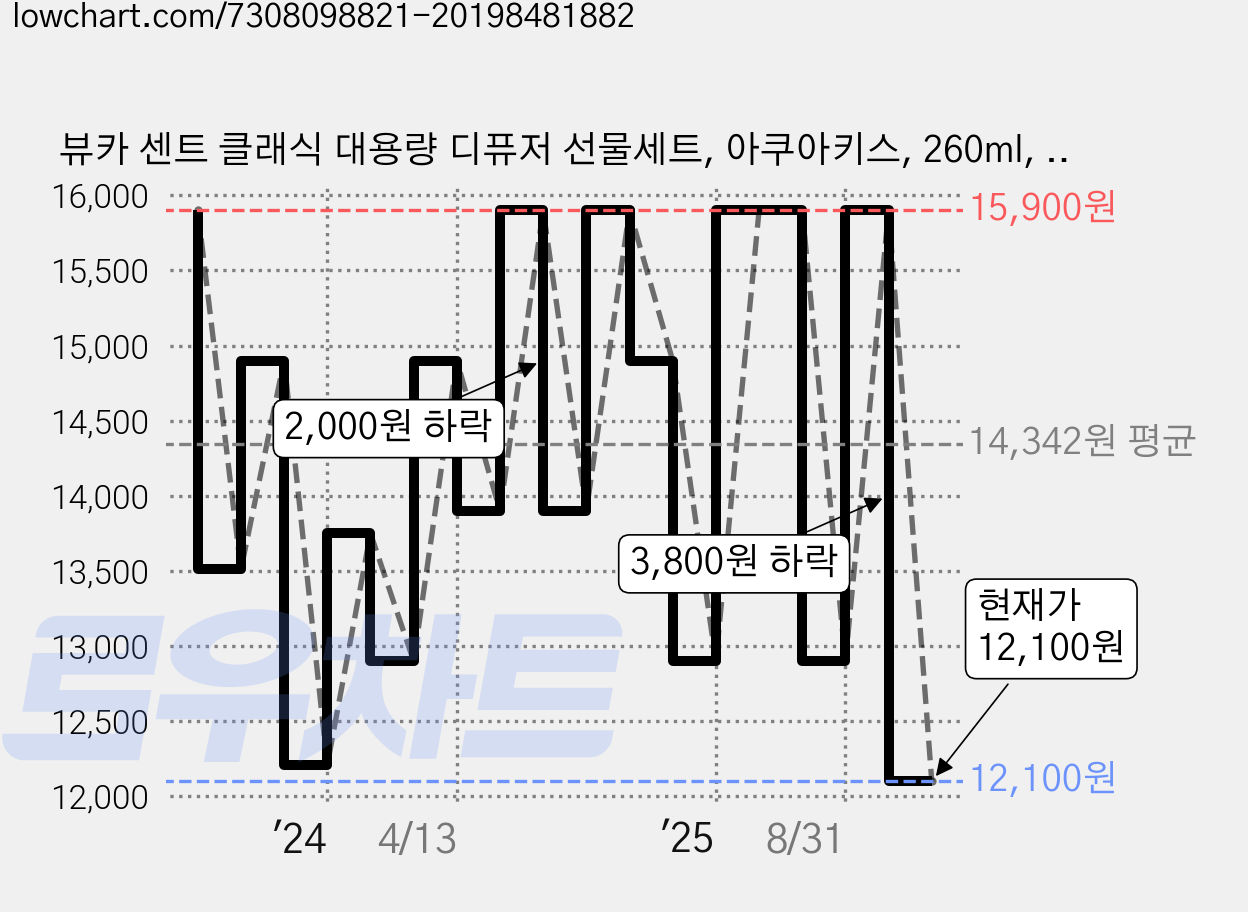 뷰카 센트 클래식 대용량 디퓨저 선물세트, 아쿠아키스, 260ml, 2개 가격 변동 차트, 현재가 12,100원, 관측 최저가 9,700원