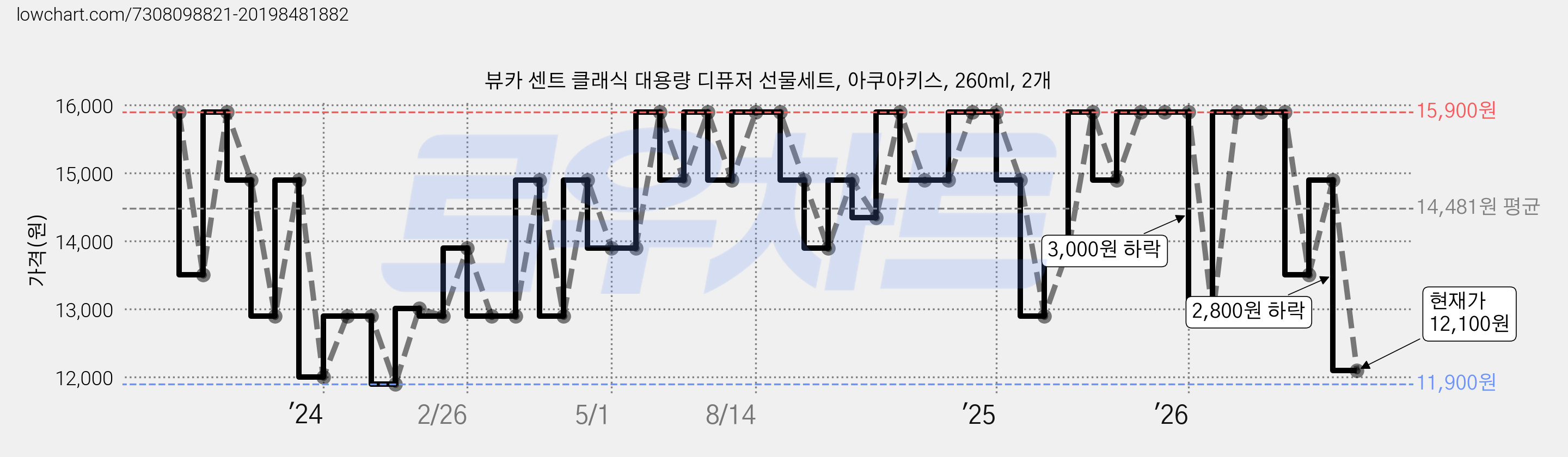 뷰카 센트 클래식 대용량 디퓨저 선물세트, 아쿠아키스, 260ml, 2개 가격 변동 차트, 현재가 12,100원, 관측 최저가 9,700원