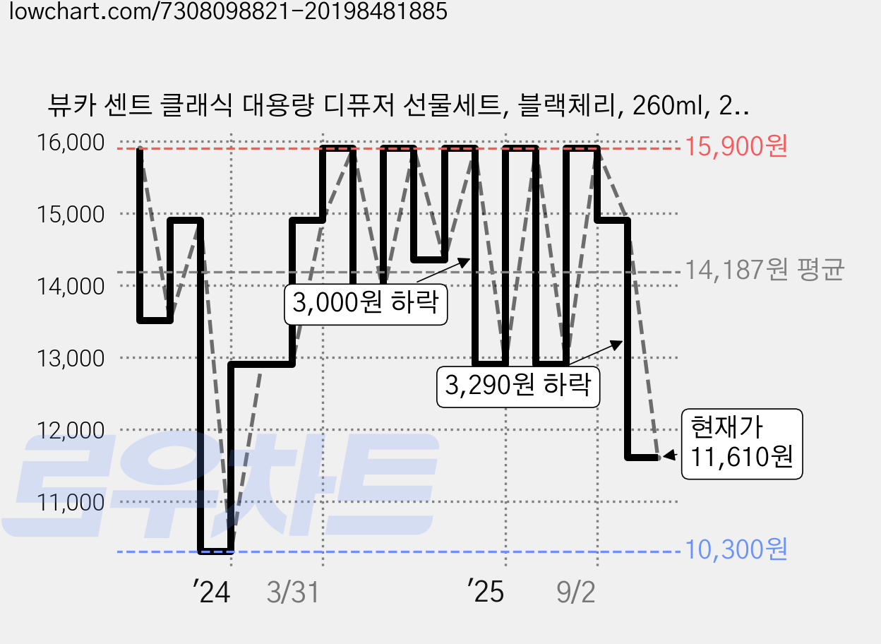 뷰카 센트 클래식 대용량 디퓨저 선물세트, 블랙체리, 260ml, 2개 가격 변동 차트, 현재가 11,610원, 관측 최저가 9,700원