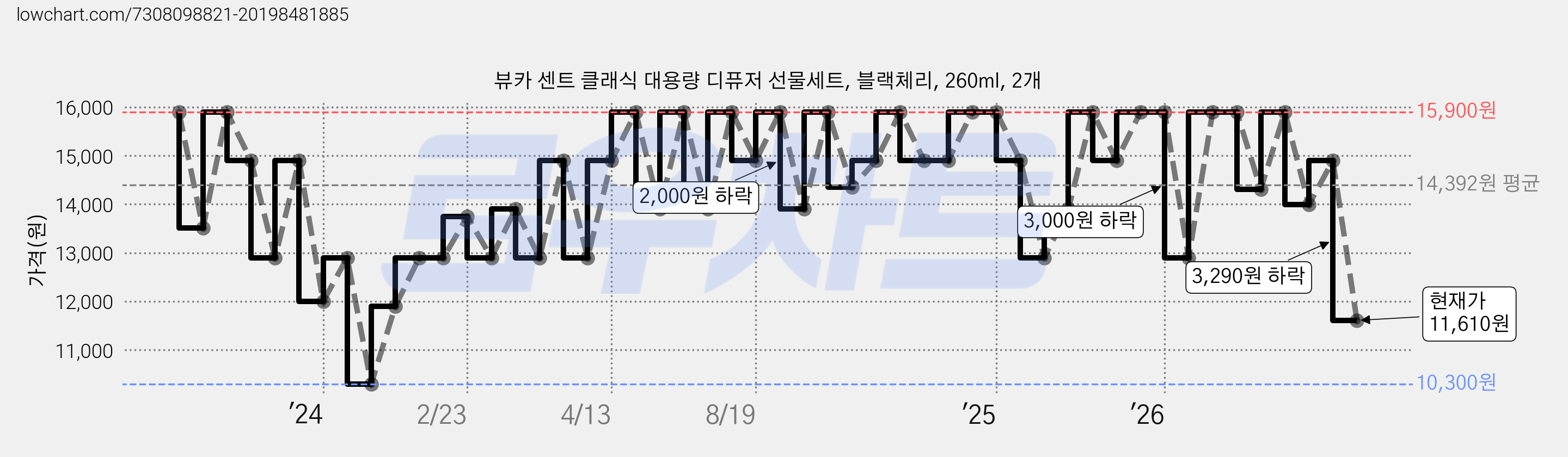 뷰카 센트 클래식 대용량 디퓨저 선물세트, 블랙체리, 260ml, 2개 가격 변동 차트, 현재가 11,610원, 관측 최저가 9,700원