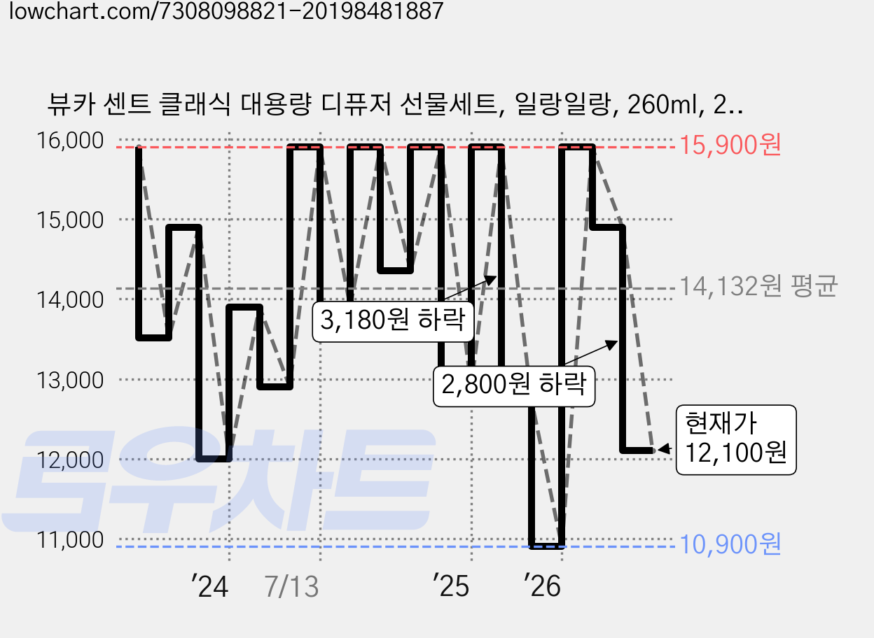 뷰카 센트 클래식 대용량 디퓨저 선물세트, 일랑일랑, 260ml, 2개 가격 변동 차트, 현재가 12,100원, 관측 최저가 9,700원