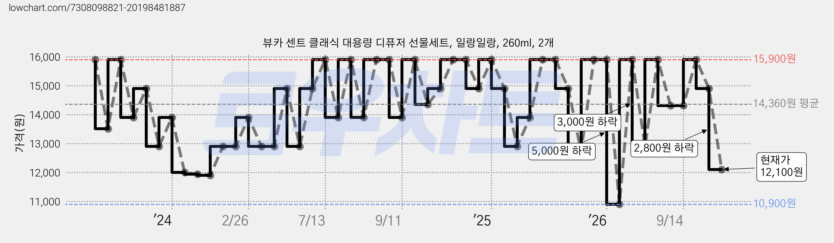 뷰카 센트 클래식 대용량 디퓨저 선물세트, 일랑일랑, 260ml, 2개 가격 변동 차트, 현재가 12,100원, 관측 최저가 9,700원