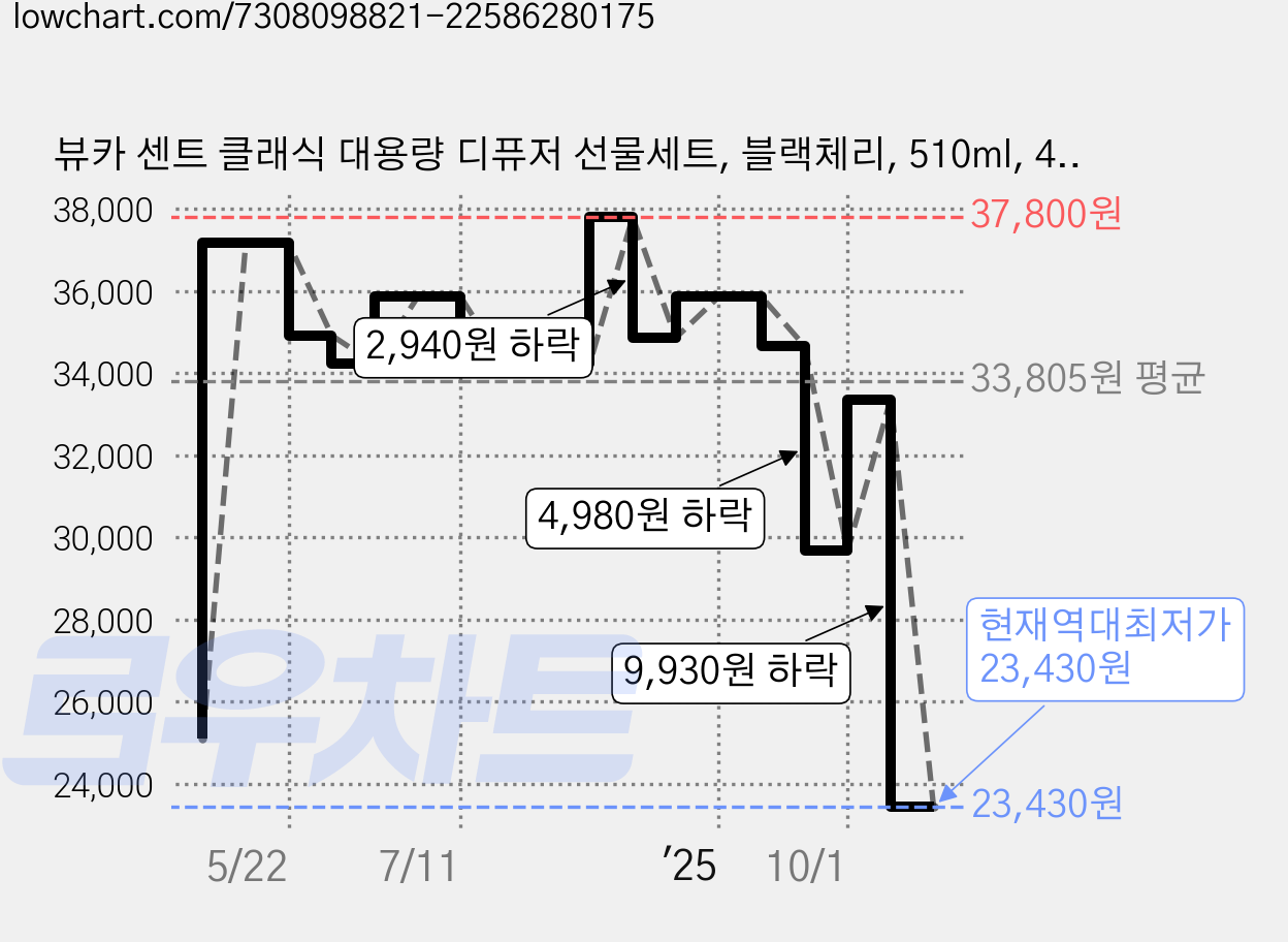 뷰카 센트 클래식 대용량 디퓨저 선물세트, 블랙체리, 510ml, 4개 가격 변동 차트, 현재가 23,430원, 역대최저가