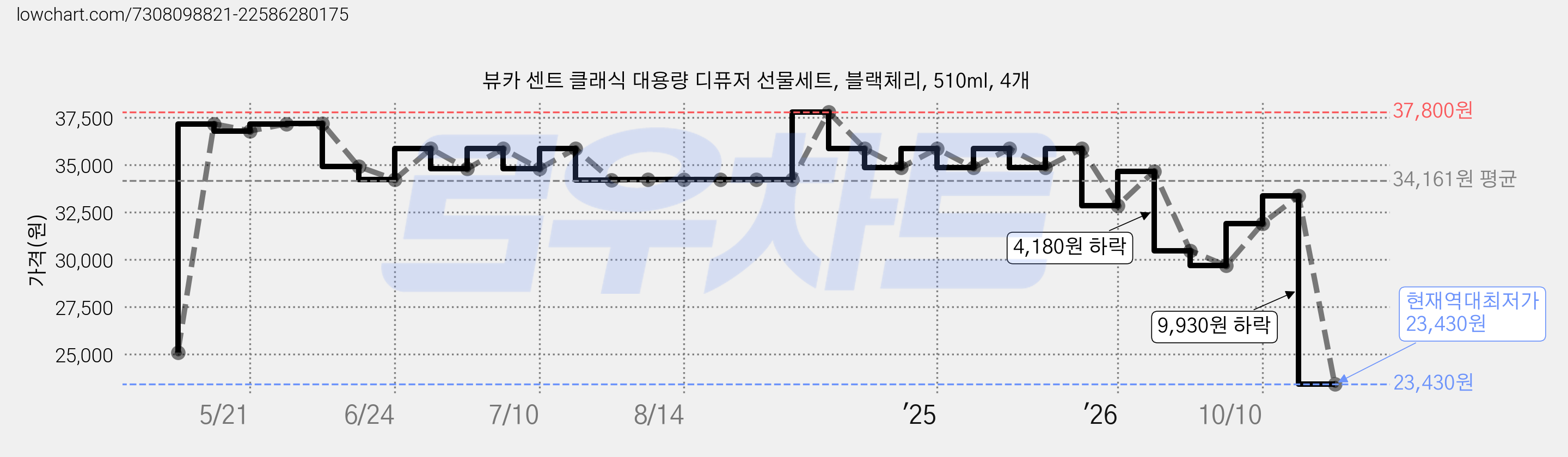 뷰카 센트 클래식 대용량 디퓨저 선물세트, 블랙체리, 510ml, 4개 가격 변동 차트, 현재가 23,430원, 역대최저가