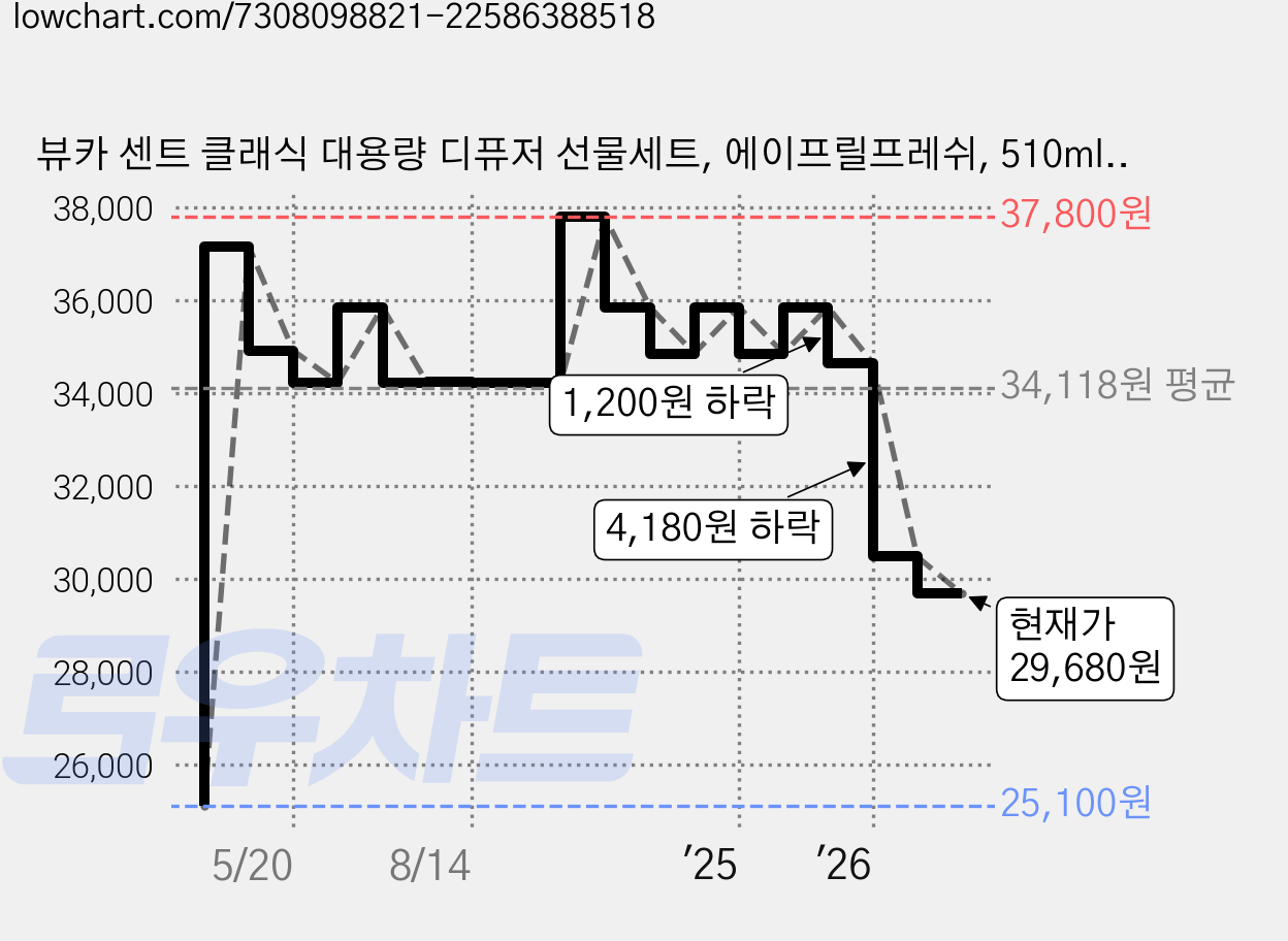뷰카 센트 클래식 대용량 디퓨저 선물세트, 에이프릴프레쉬, 510ml, 4개 가격 변동 차트, 현재가 29,680원, 관측 최저가 25,100원