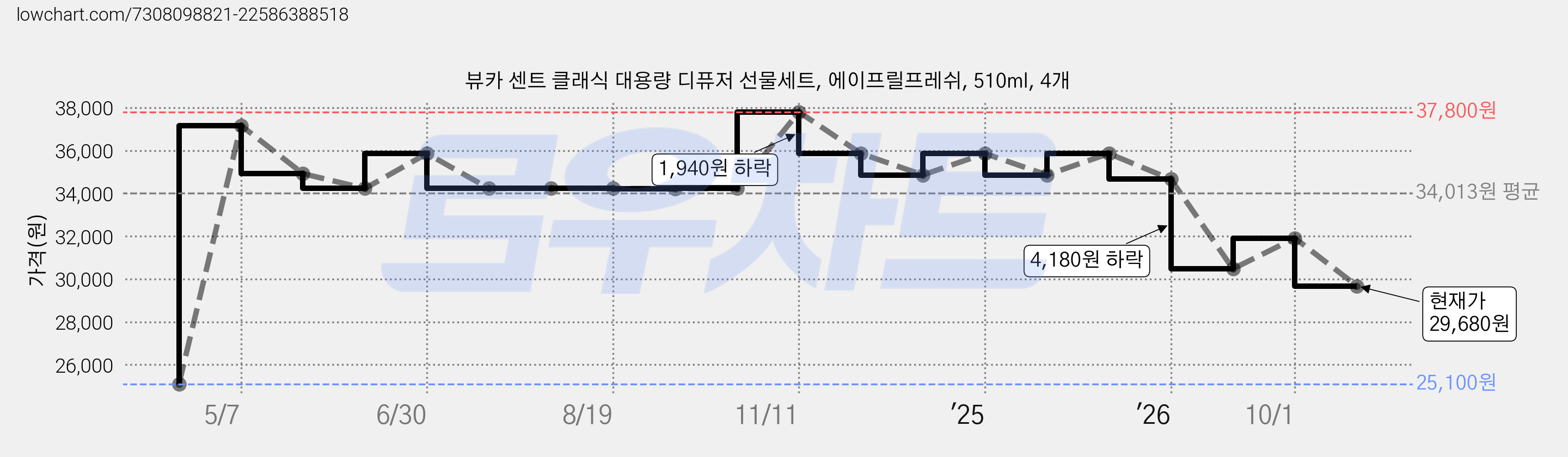 뷰카 센트 클래식 대용량 디퓨저 선물세트, 에이프릴프레쉬, 510ml, 4개 가격 변동 차트, 현재가 29,680원, 관측 최저가 25,100원