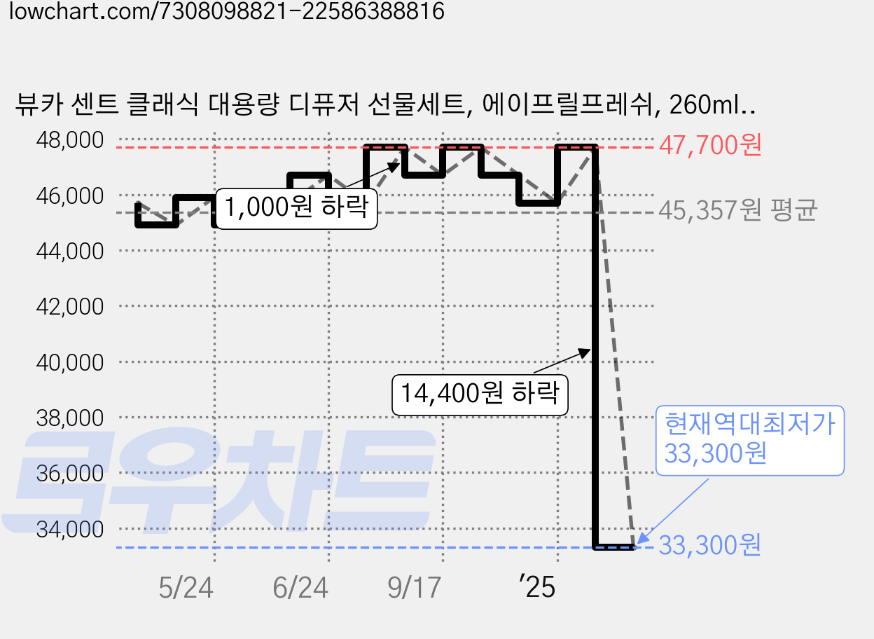 뷰카 센트 클래식 대용량 디퓨저 선물세트, 에이프릴프레쉬, 260ml, 6개 가격 변동 차트, 현재가 33,300원, 역대최저가