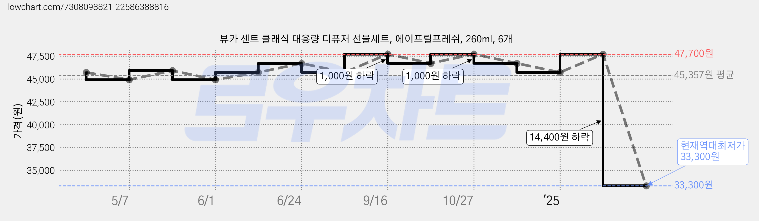 뷰카 센트 클래식 대용량 디퓨저 선물세트, 에이프릴프레쉬, 260ml, 6개 가격 변동 차트, 현재가 33,300원, 역대최저가