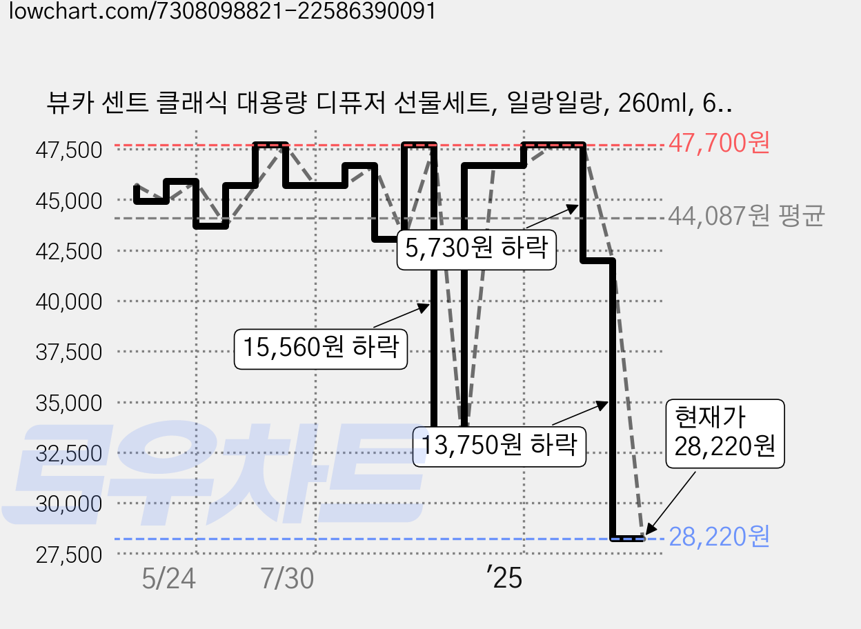 뷰카 센트 클래식 대용량 디퓨저 선물세트, 일랑일랑, 260ml, 6개 가격 변동 차트, 현재가 28,220원, 관측 최저가 28,030원